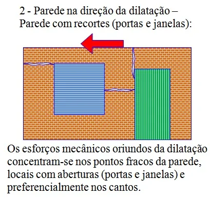 Trincas causadas por dilatação térmica, com a parede na mesma direção da dilatação, com portas e janelas
