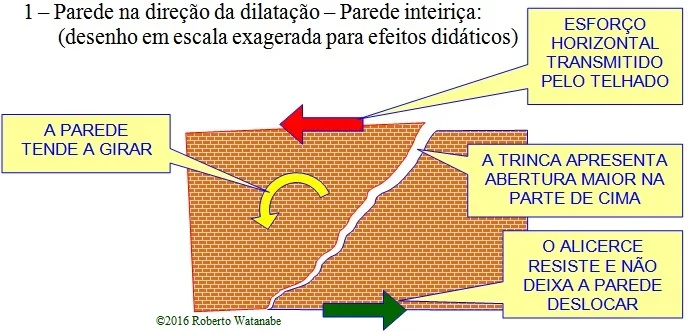 Trincas causadas por dilatação térmica, com a parede na mesma direção da dilatação