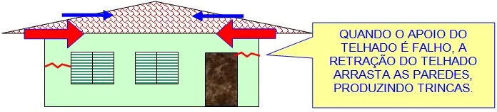 Trincas causadas pela retração térmica do telhado