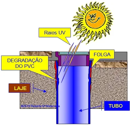 Tubulação do ralo sofre degradação quando exposto à luz solar