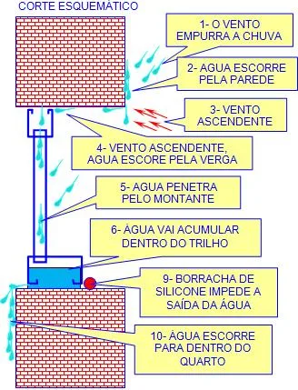 Infiltração na janela por ventos ascendentes