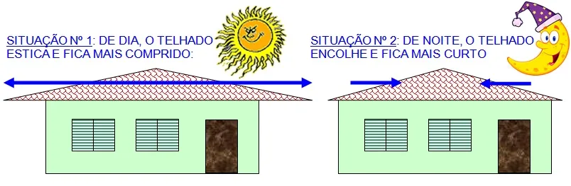 Dilatação térmica do telhado